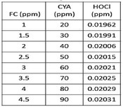 Puzzled by CYA? Keep chlorine proportional Puzzled by CYA? Keep chlorine proportional