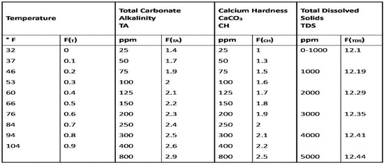 Keep pool water balanced using LSI Keep pool water balanced using LSI