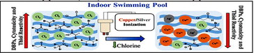 Copper, silver ionization to reduce disinfection  by-products
