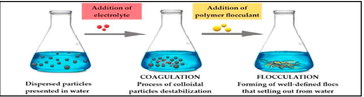 Making use of clarifiers & flocculants Making use of clarifiers & flocculants