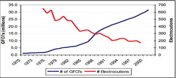 Ground fault circuit interrupters save lives Ground fault circuit interrupters save lives
