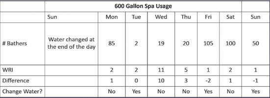 When to replace spa water: TDS, CYA, Bathers