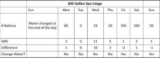 When to replace spa water: TDS, CYA, Bathers When to replace spa water: TDS, CYA, Bathers