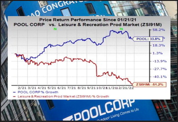 Pool Corp. announces record sales of $5 B
