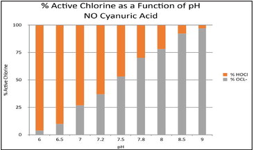 Want to maximize chlorine? Limit CYA