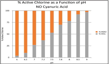 Want to maximize chlorine? Limit CYA Want to maximize chlorine? Limit CYA