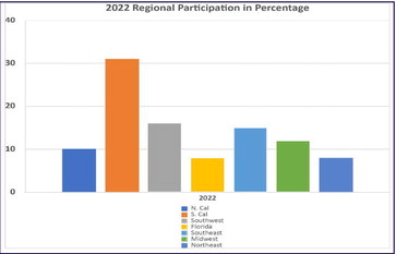 2022 Pool & Spa billing survey results 2022 Pool & Spa billing survey results