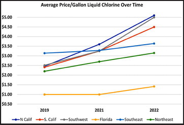 No end in sight for soaring chlorine prices