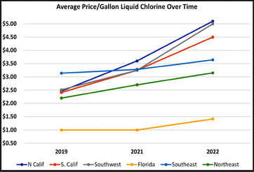 No end in sight for soaring chlorine prices No end in sight for soaring chlorine prices