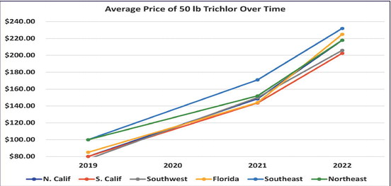 using dichlor, although 40 percent …. using dichlor, although 40 percent ….