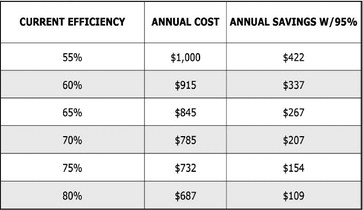 Gas heaters remain most efficient Gas heaters remain most efficient
